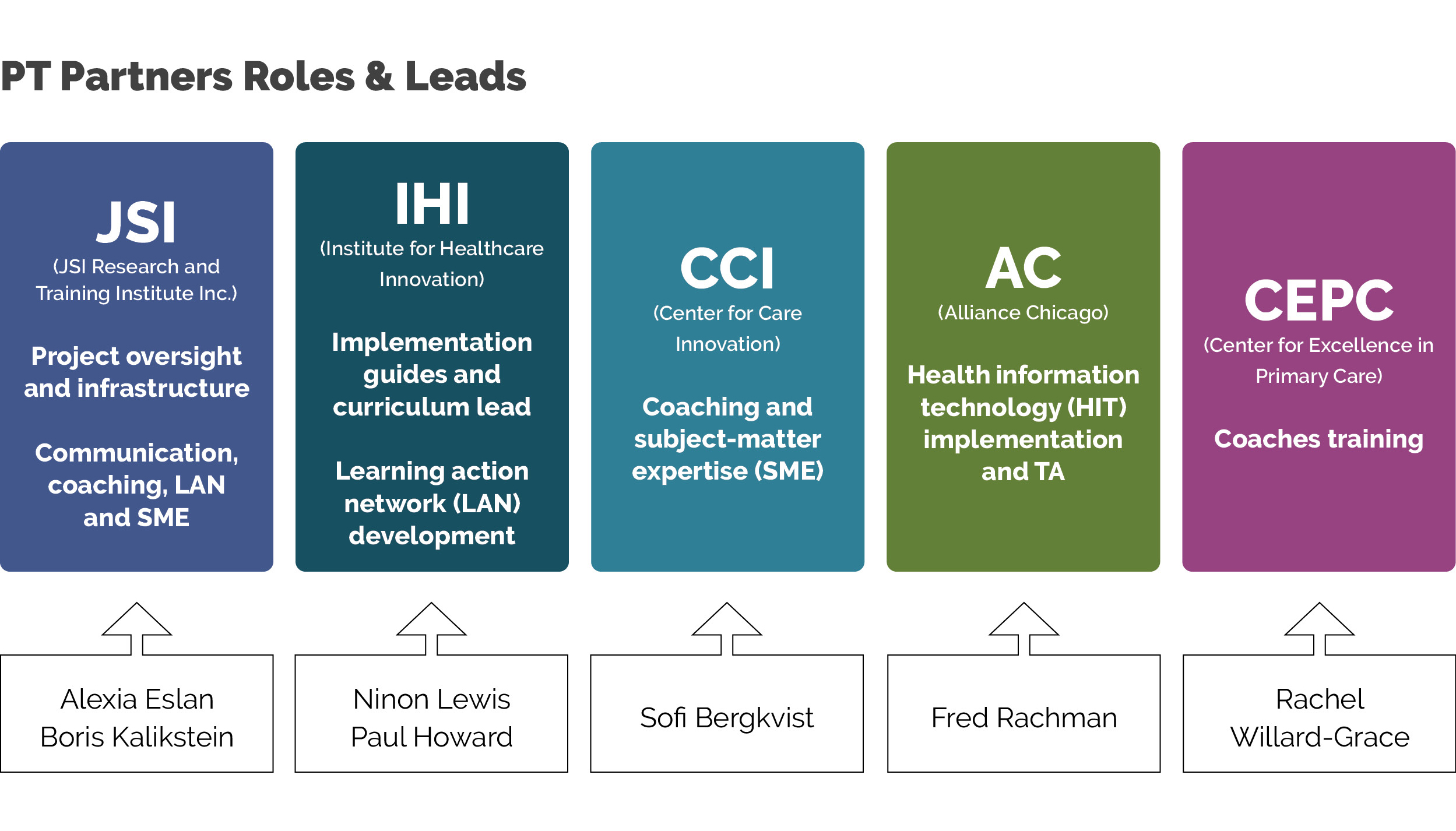 PT Partners Roles & Leads