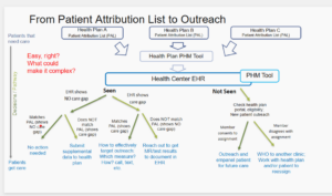 From Patient Attribution List To Outreach decision tree