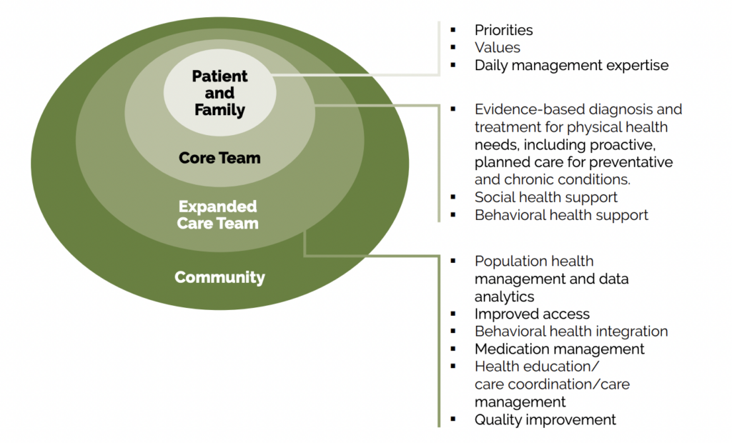 Care Teams And Workforce Guide Figure 1 Primary Care Team Core And Expanded Care Teams And The Functions Each Performs