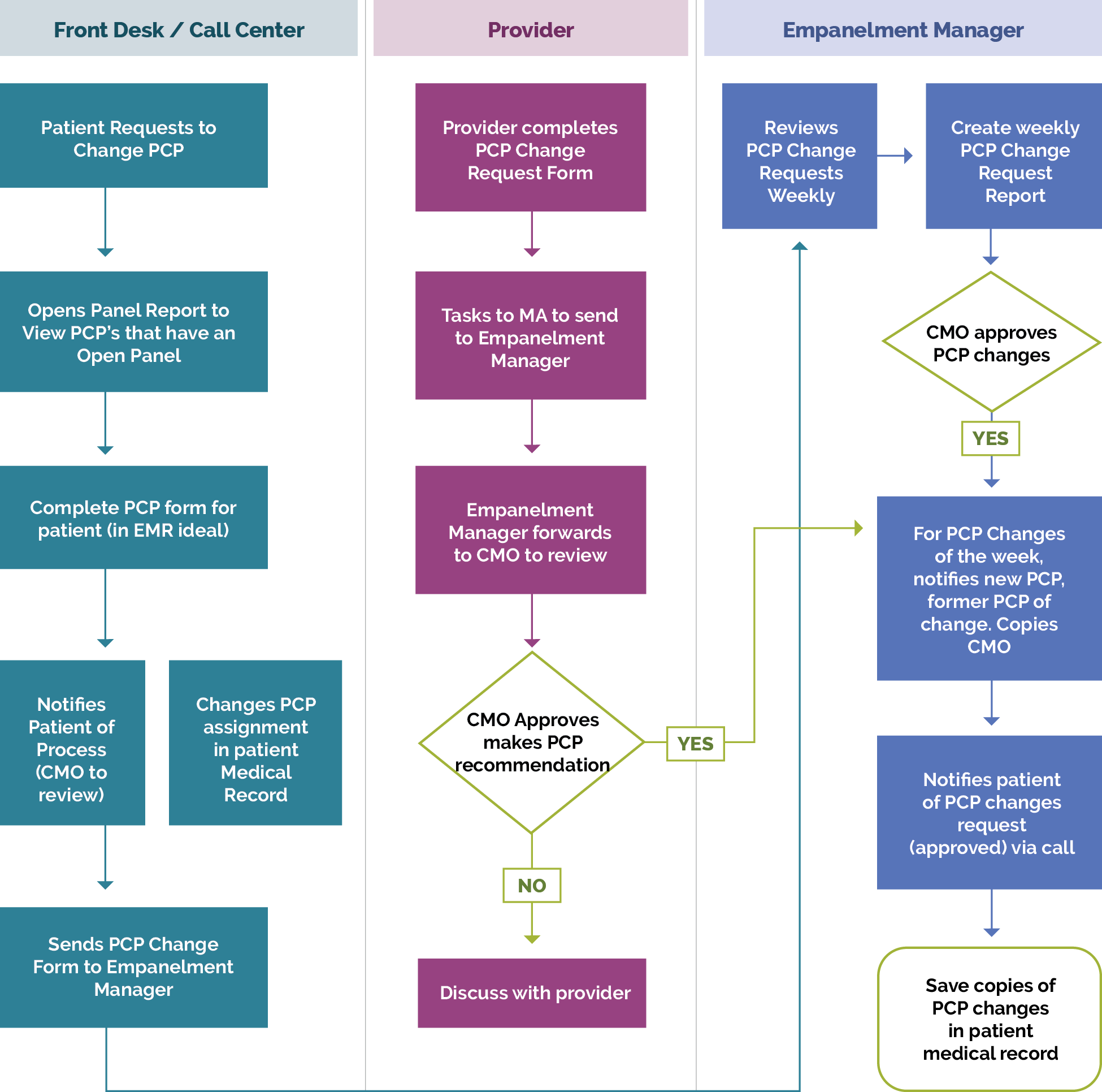 Phmi Pcpchangeprocess