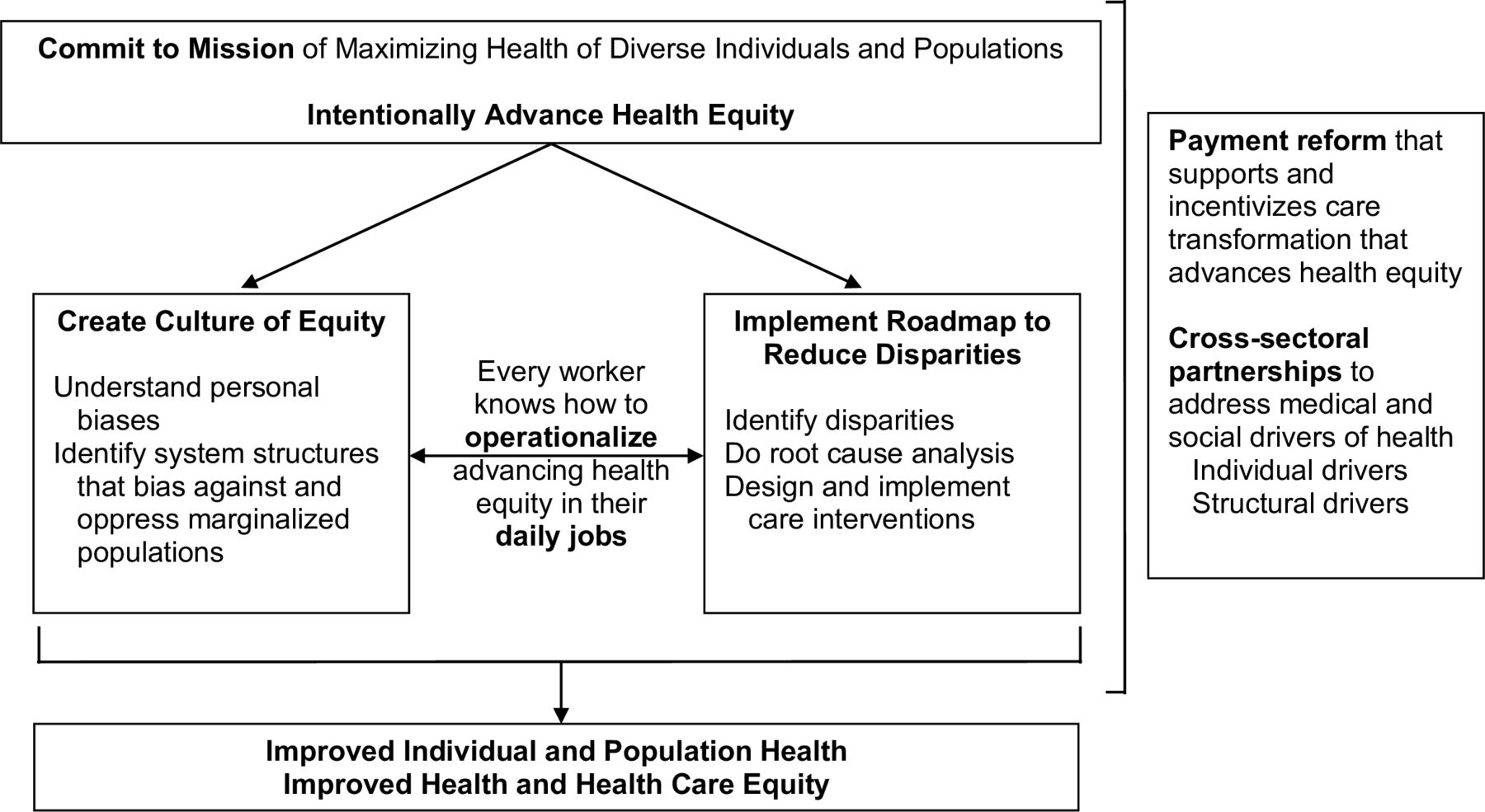 Dr. Marshall Chin’s Framework For Advancing Health Equity