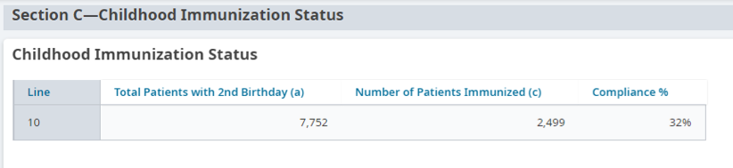 Example Population Care Gap Report On Immunization Status