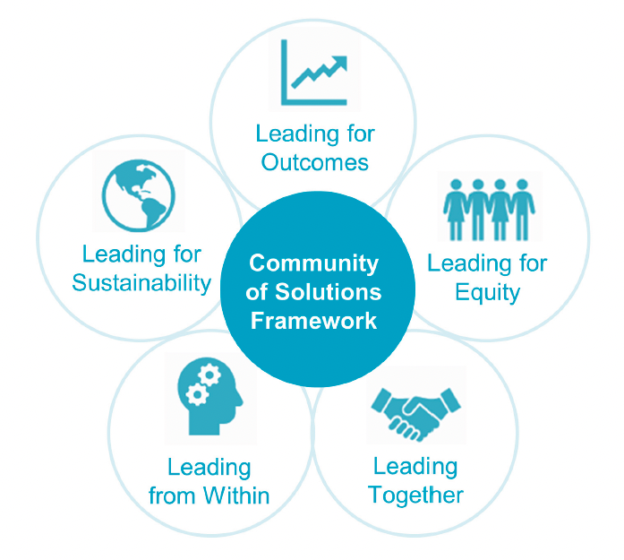 Ihi’s Community Of Solutions Framework