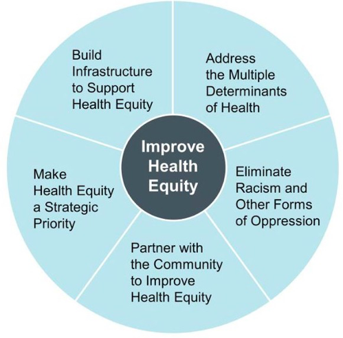Ihi’s Framework For Achieving Health Equity