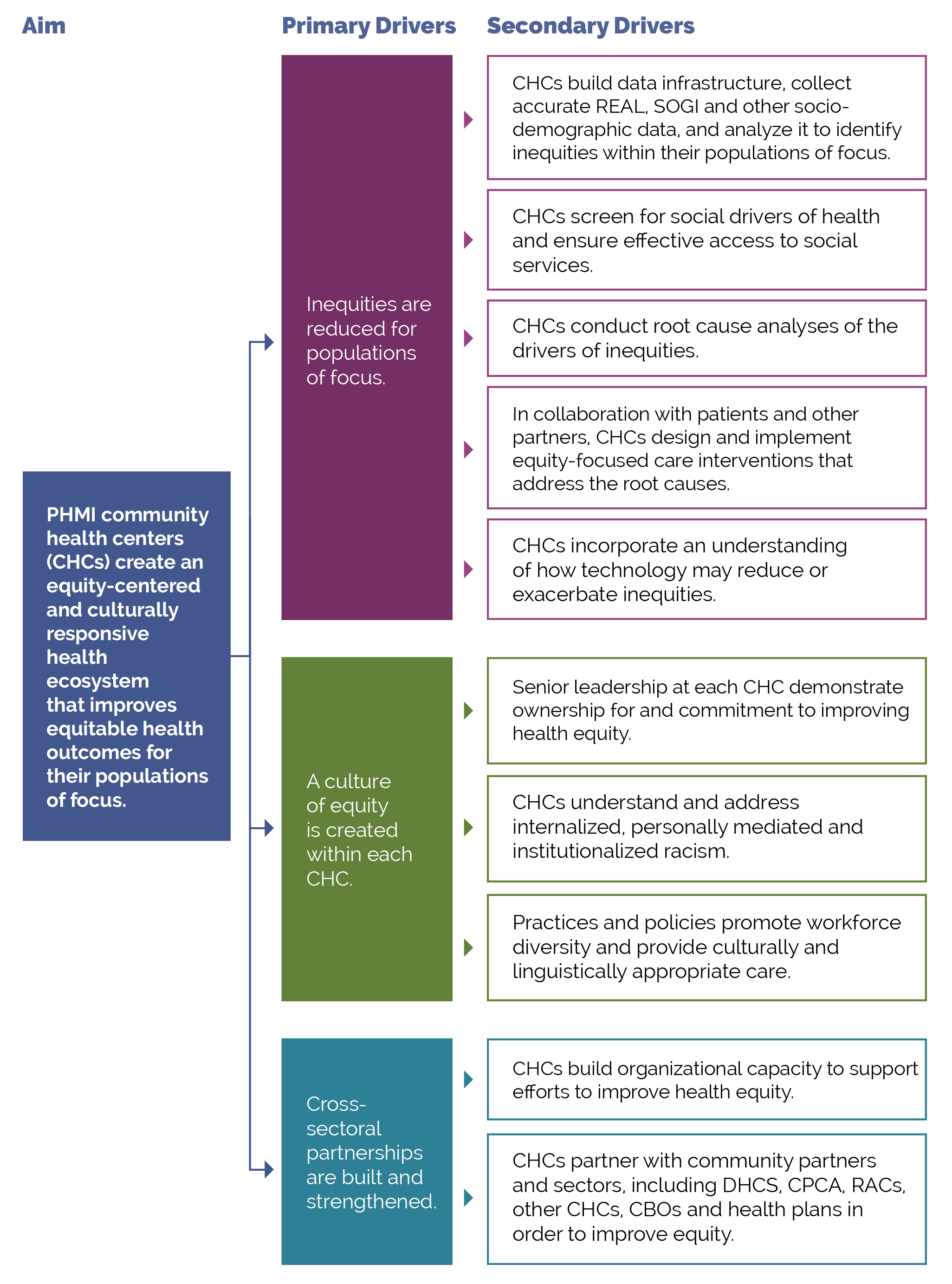 Phmi Equitydriverdiagram