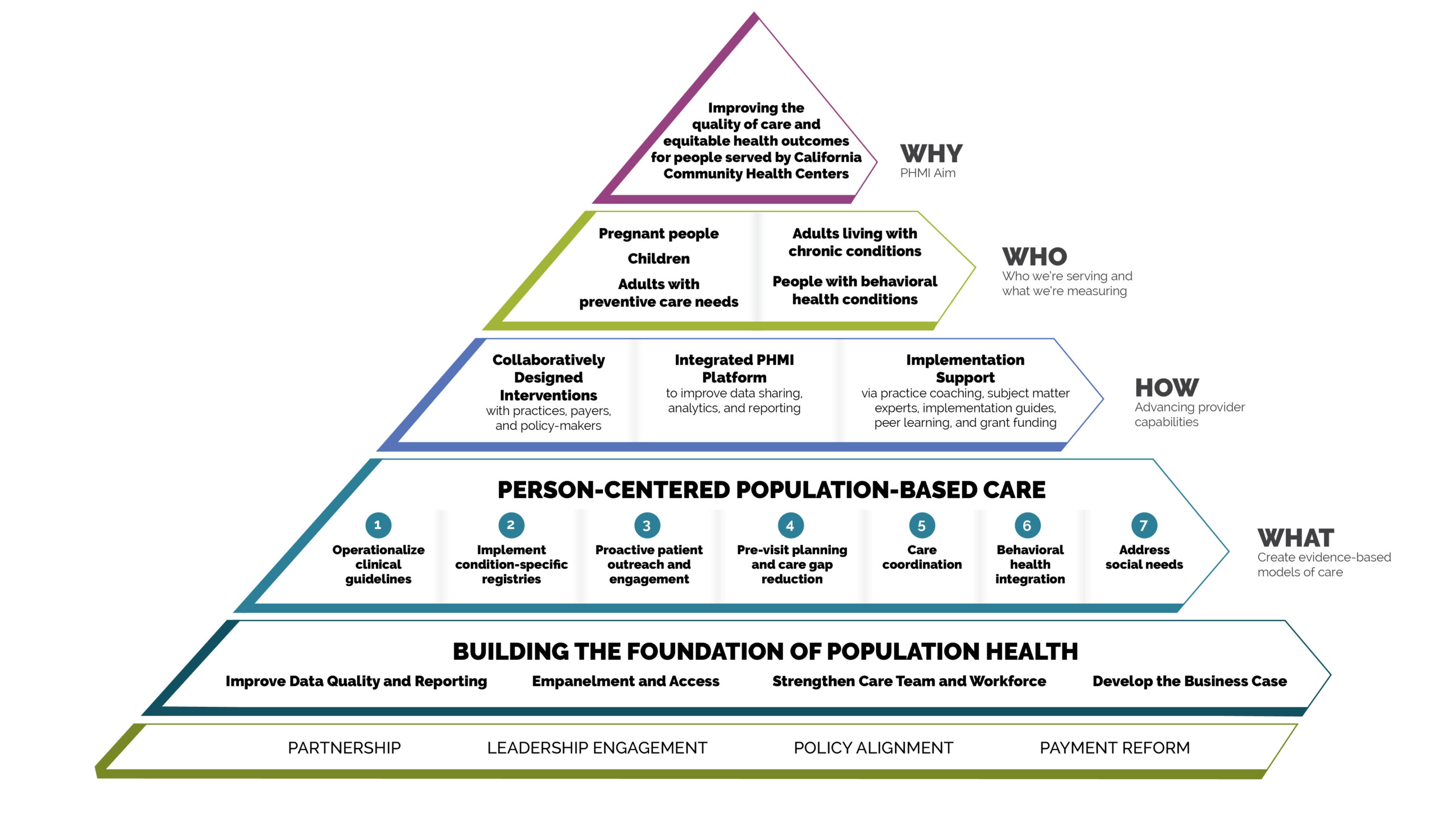 PHMI Implementation Model