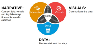Three Elements Of Every Data Story Diagram